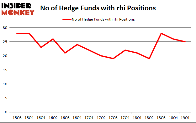 No of Hedge Funds with RHI Positions