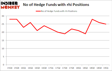 No of Hedge Funds with RHI Positions