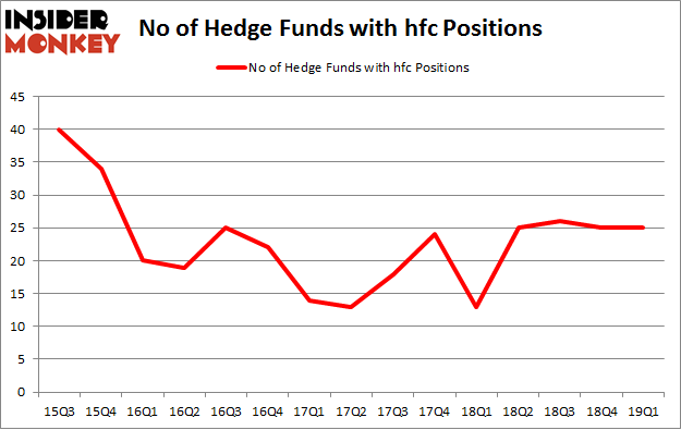 No of Hedge Funds with HFC Positions
