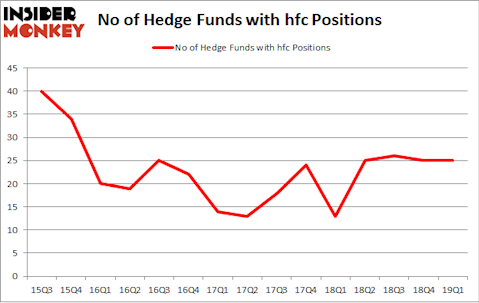 No of Hedge Funds with HFC Positions