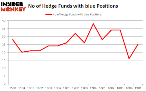 No of Hedge Funds with BLUE Positions