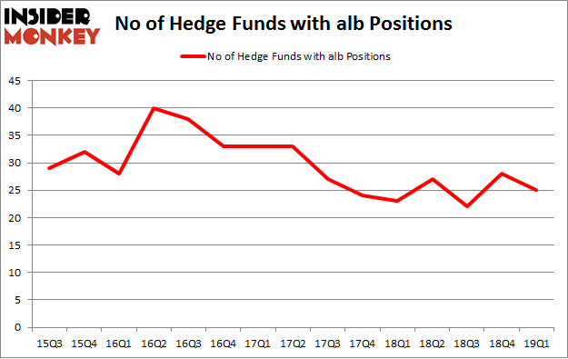 No of Hedge Funds with ALB Positions
