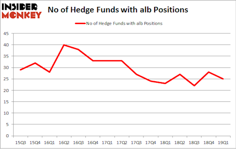 No of Hedge Funds with ALB Positions