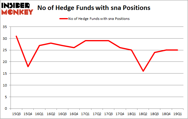 No of Hedge Funds with SNA Positions
