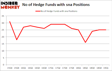 No of Hedge Funds with SNA Positions