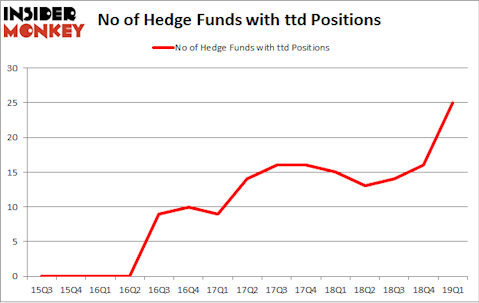No of Hedge Funds with TTD Positions