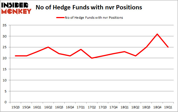No of Hedge Funds with NVR Positions