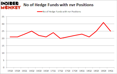 No of Hedge Funds with NVR Positions