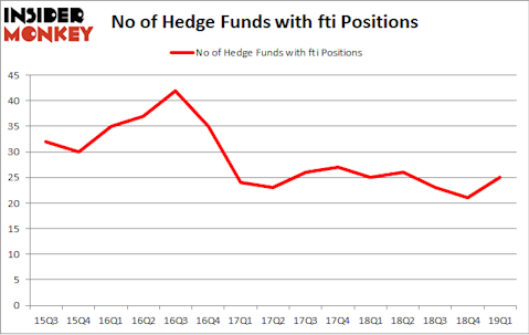 No of Hedge Funds with FTI Positions