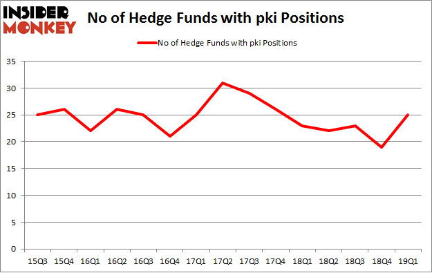 No of Hedge Funds with PKI Positions