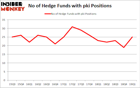 No of Hedge Funds with PKI Positions