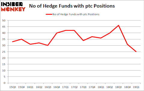 No of Hedge Funds with PTC Positions