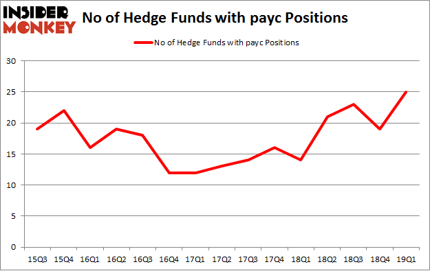 No of Hedge Funds with PAYC Positions
