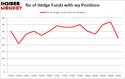 No of Hedge Funds with WY Positions