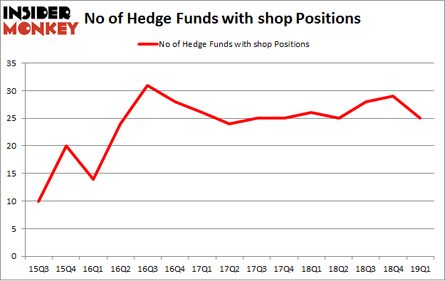 No of Hedge Funds with SHOP Positions