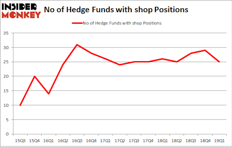 No of Hedge Funds with SHOP Positions