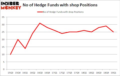 No of Hedge Funds with SHOP Positions