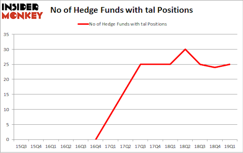 No of Hedge Funds with TAL Positions