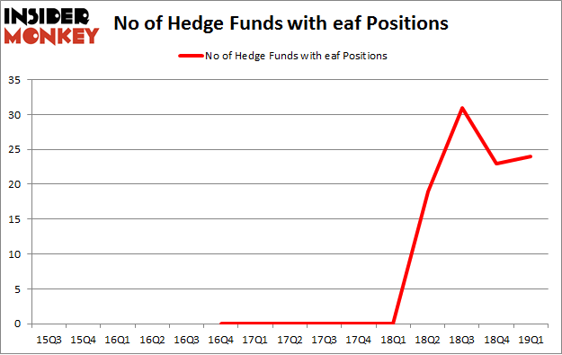 No of Hedge Funds with EAF Positions