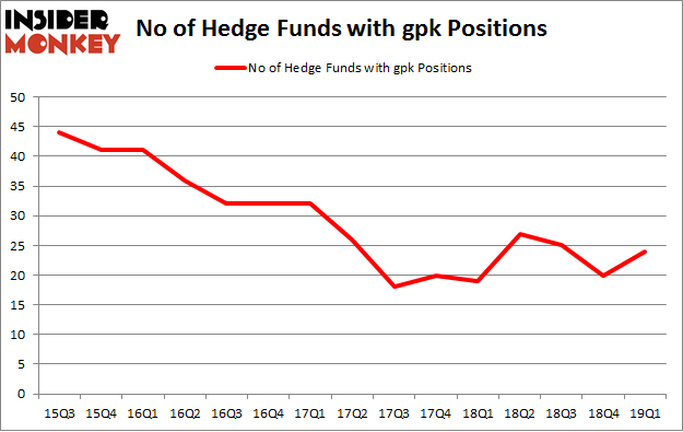 No of Hedge Funds with GPK Positions