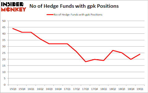 No of Hedge Funds with GPK Positions