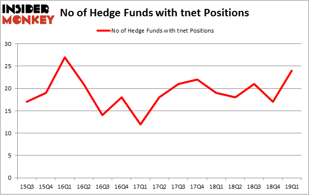 No of Hedge Funds with TNET Positions