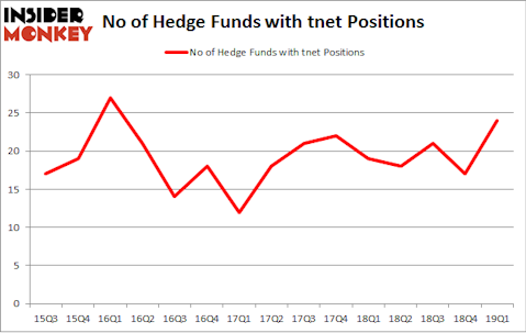 No of Hedge Funds with TNET Positions
