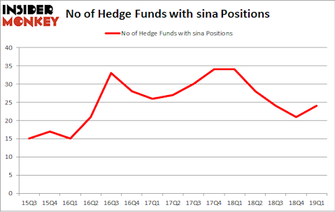 No of Hedge Funds with SINA Positions
