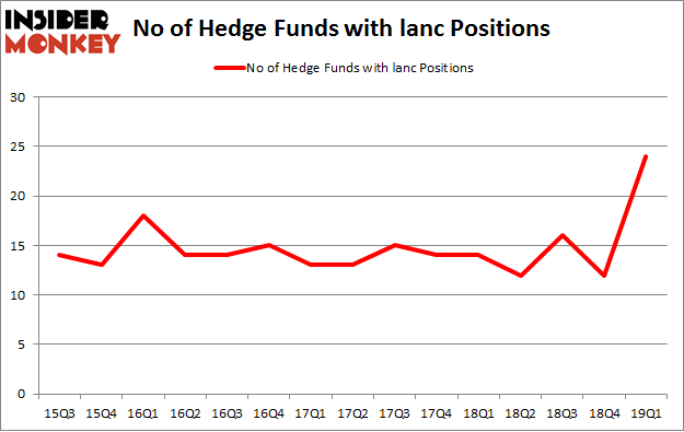 No of Hedge Funds with LANC Positions