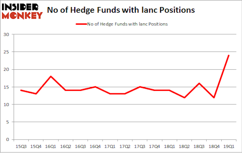No of Hedge Funds with LANC Positions