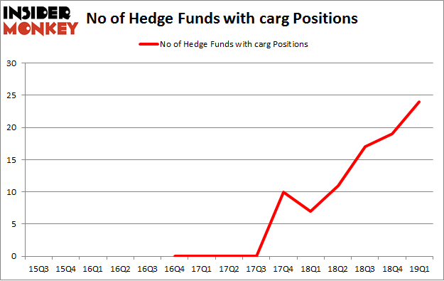 No of Hedge Funds with CARG Positions