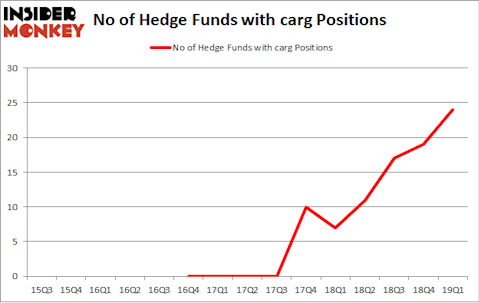 No of Hedge Funds with CARG Positions