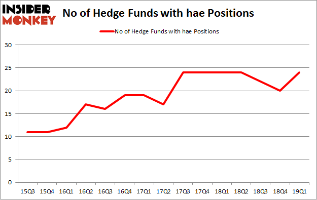No of Hedge Funds with HAE Positions
