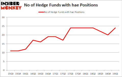 No of Hedge Funds with HAE Positions