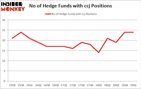 No of Hedge Funds with CCJ Positions