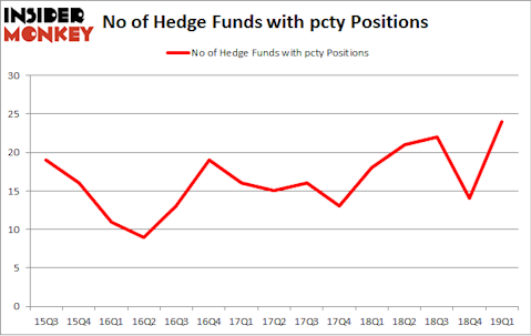 No of Hedge Funds with PCTY Positions