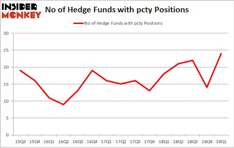 No of Hedge Funds with PCTY Positions