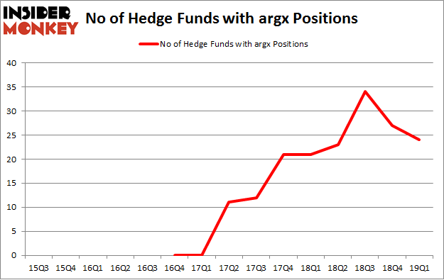 No of Hedge Funds with ARGX Positions