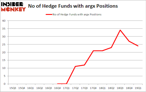No of Hedge Funds with ARGX Positions