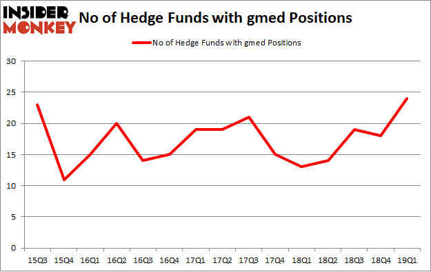 No of Hedge Funds with GMED Positions