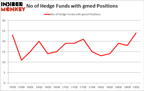 No of Hedge Funds with GMED Positions