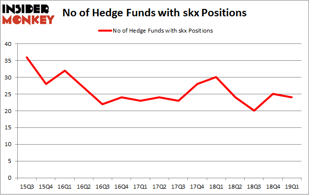 No of Hedge Funds with SKX Positions