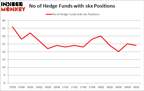 No of Hedge Funds with SKX Positions