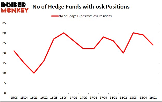 No of Hedge Funds with OSK Positions