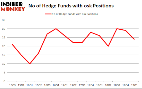 No of Hedge Funds with OSK Positions
