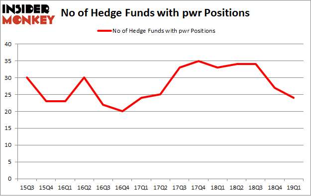 No of Hedge Funds with PWR Positions