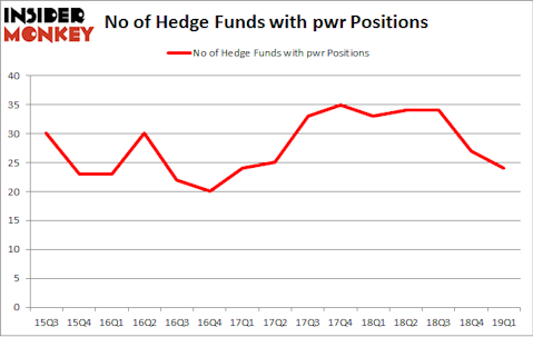 No of Hedge Funds with PWR Positions
