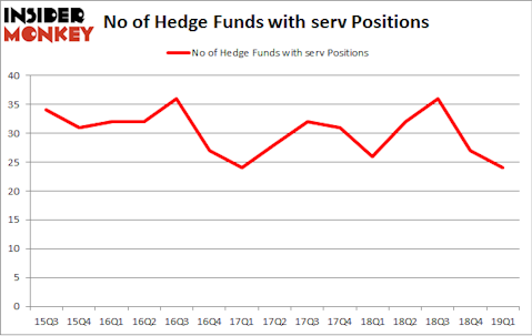 No of Hedge Funds with SERV Positions