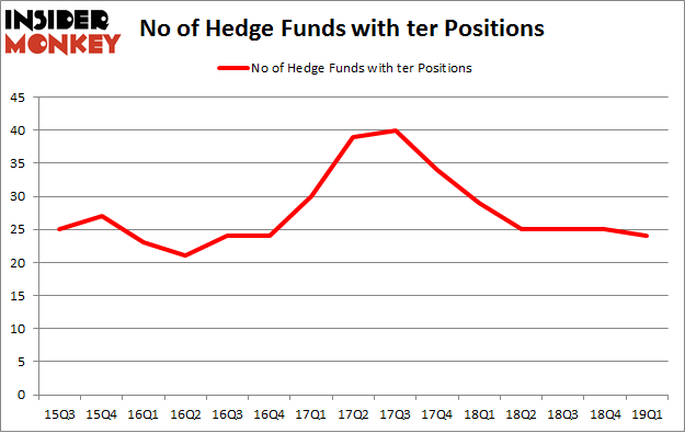 No of Hedge Funds with TER Positions