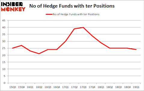No of Hedge Funds with TER Positions